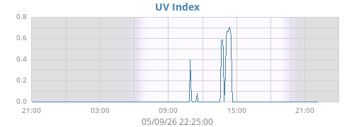 dayUV