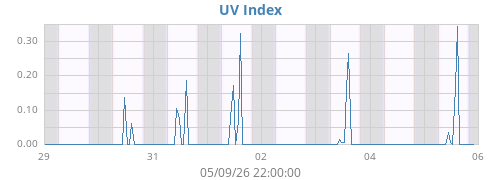 weekUV